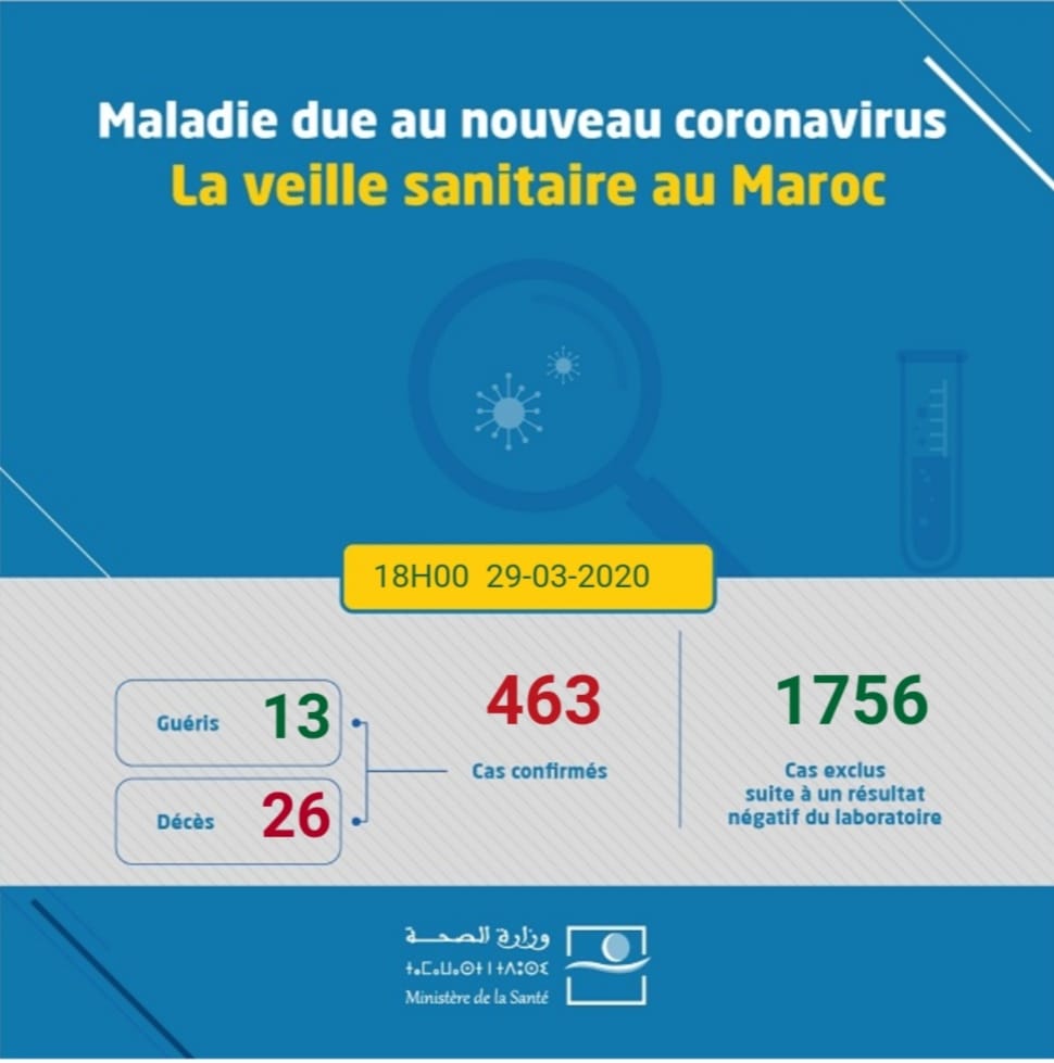 Coronavirus: 104 nouveaux cas confirmés au Maroc, 463 au total