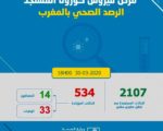 Covid-19: 71 nouveaux cas confirmés au Maroc, 534 au total